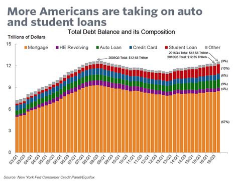 Doing so helps you avoid paying any interest charges. Americans now have the highest credit-card debt in U.S ...