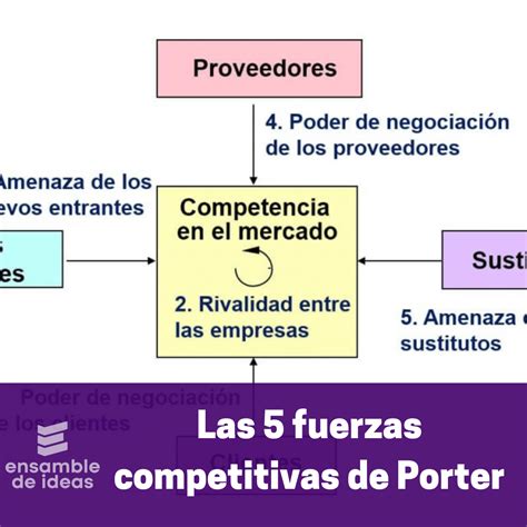 Las 5 Fuerzas De Porter Análisis De Las Fuerzas Competitivas