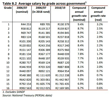 Salary Grading System In South Africa Aulaiestpdm Blog