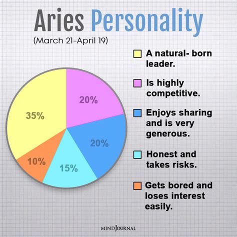Charts That Explain Personality Traits Of Each Zodiac Sign