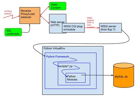 Please search for python simple web app before posting. apache http server - How does the Python Web Application ...