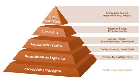 Pirâmide De Maslow Hierarquia De Necessidades Humanas