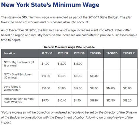 New Yorks Minimum Wage Increasing December 31