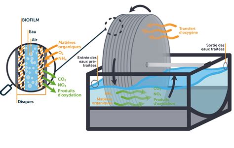 Comment Fonctionne Biorotor Disques Biologiques Rotatifs