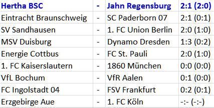 Die offizielle seite der bundesliga. INFO LOWONGAN KERJA TERBARU: 2 Bundesliga Ergebnisse / 2 ...