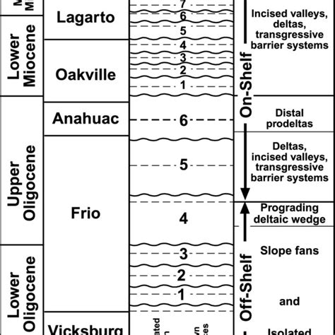 Generalized Stratigraphic Chart Sequence Stratigraphy Based On Hammes