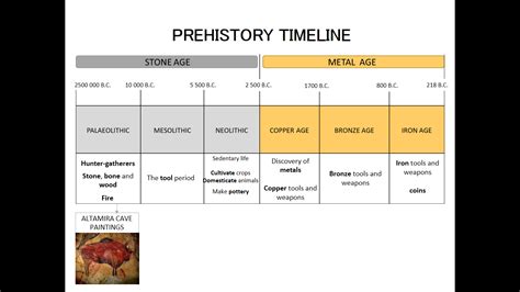 My Bilingual Corner Prehistory Timeline