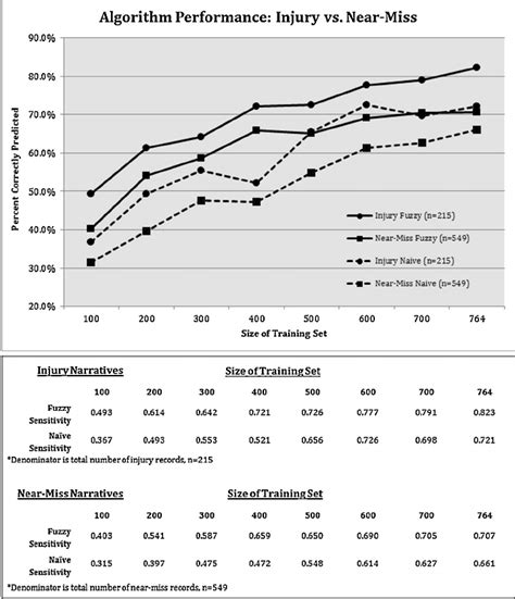 List download lagu mp3 nct vs bocil (6:46 min), last update apr 2021. Algorithm performance by injury vs. near-miss. | Download ...