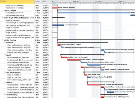 What Is The Gantt Chart