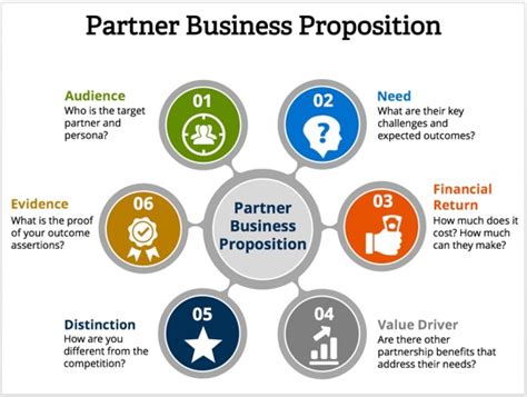 How To Develop A Compelling Channel Partner Business Proposition