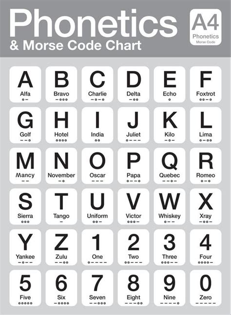 Phonetic Alphabet Tables