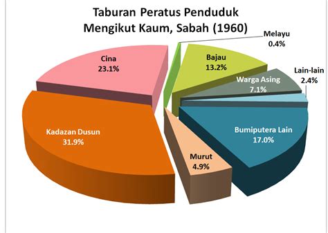 Berikut adalah statistik terkini bagi jumlah penduduk malaysia bagi tahun 2019 2020 yang memaparkan perbandingan mengikut kaum, umur dan jantina. domba2domba: Tahukah Anda... Populasi Sabah Mengikut Kaum ...