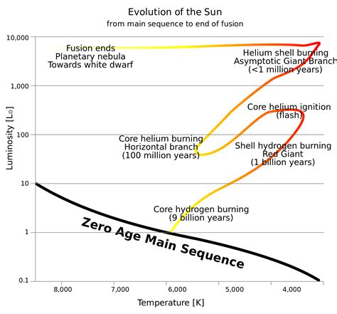 Graphing The Evolution Of Stars On An Hr Diagram With Timesteps