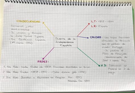 Guerra Civil Espanhola Mapa Mental