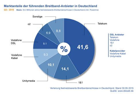 Mittels eines telefonadapters kann bei der vodafone zuhause festnetzflat in einem radius von 2 km. DSLWEB Breitband Report Q3 2015: Vodafone stampft Marke ...