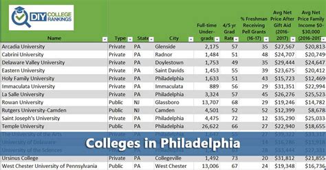50 50 Highlights Colleges In Philadelphia Do It Yourself College