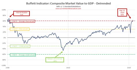 Warren buffett quotes & advice. Favoriete indicator van Warren Buffett geeft een ...