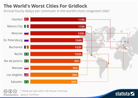 Chart The Worlds Worst Cities For Gridlock Statista