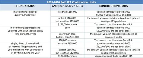 Roth 2024 Contribution Limit Chart Tamar Fernande