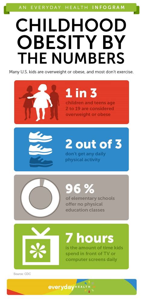Childhood Obesity By The Numbers Everyday Health
