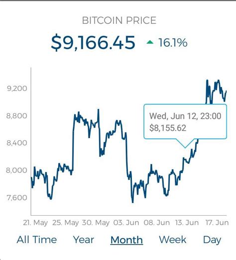 Now a good time to buy? Good time to buy and start investing, bitcoin is ...
