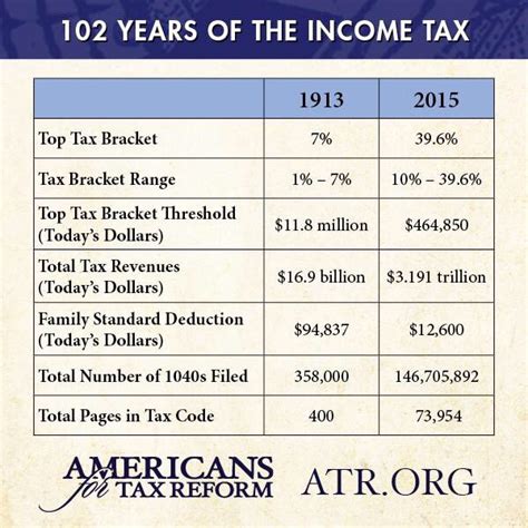 When an employee overpays, the government can freely use the employee's money until the employee fills out an income tax return to get his or her refund from the irs. Nifty Chart Shows Income Tax Difference in 1913 and 2015