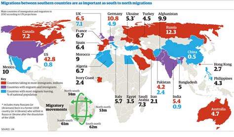 Us Is Still The World S Leading Destination For Immigrants Us News The Guardian