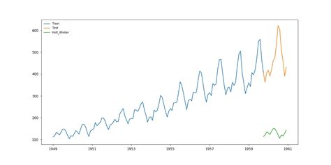 Python Holt Winters Time Series Forecasting With Statsmodels Itecnote