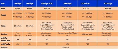 As revealed yesterday, tm is kicking off a pay nothing campaign where new unifi customers can sign up and pay rm0 for their broadband, and only pay from 1st january 2020. unifi home promotion paynothing | TM Unifi Broadband