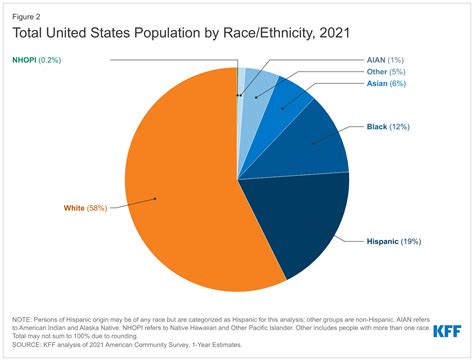 Total United States Population By Race Ethnicity 2021 1 Kff