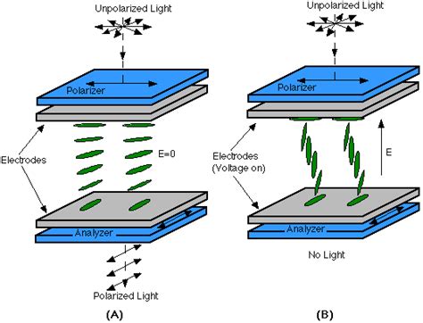 Liquid Crystals And Electro Optic Modulation Physicsopenlab