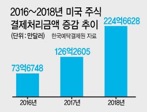 토스증권은 신규 주식 계좌수가 100만 계좌를 돌파했다고 15일 밝혔다. "2019헤럴드경제 자본시장 대상-e서비스대상 업계 첫 해외주식 ...