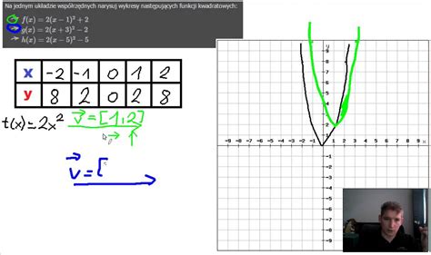 Funkcja kwadratowa przesuwanie wykresu funkcji kwadratowej o wektor