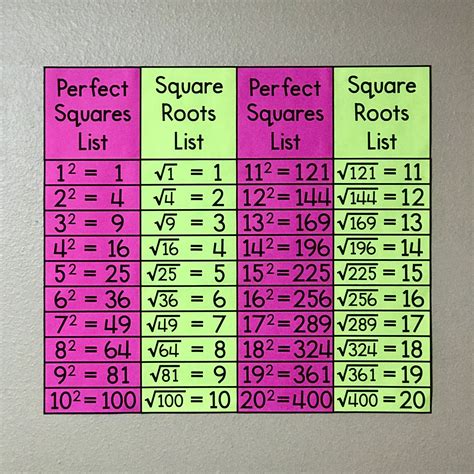 My Math Resources Squares And Square Roots Poster Математические