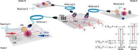 Entanglement Of Three Quantum Memories Via Interference Of Three Single