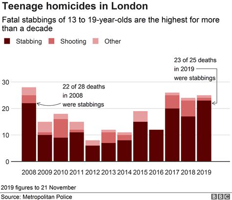 London Knife Crime Number Of Teenagers Stabbed To Death Hits 11 Year