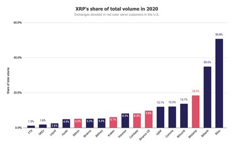 Xrp climbs back up crypto rankings with near 50% rise. Will Xrp Price Go Up After Lawsuit / Ripple Price ...