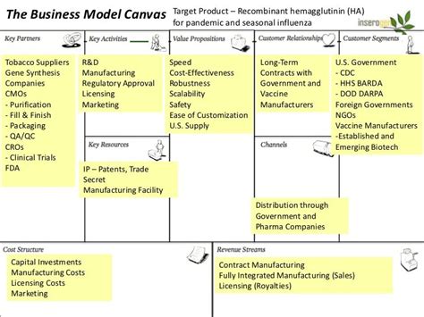 Pin On Business Model Canvas