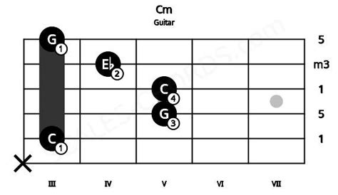 Cm Guitar Chord C Minor Triad Scales Chords