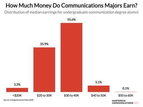 A bachelor's degree in psychology how much college do you need to be a nurse in a mental health center? How Much Money Do Communications Majors Make?