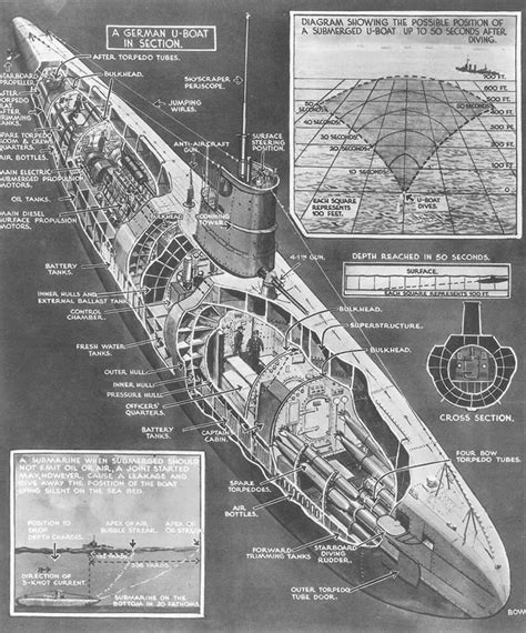 Diagram Of A Wwi German U Boat And Its Effective Method Of Attacking