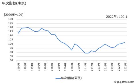 グラフで見る 風味調味料の価格の推移 年次指数 東京 出所総務省 消費者物価指数 CPI