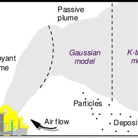 A Schematic Presentation Of The Dispersion Of A Fire Plume And The