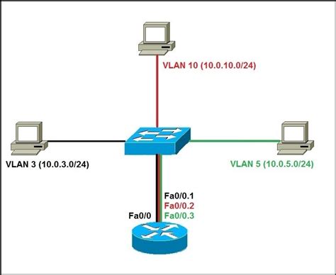 Configuring A Router Interface As A Vlan Trunk Lemp