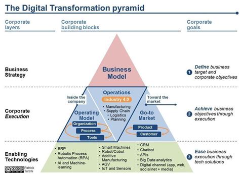 The Digital Transformation Pyramid Digital Transformation Enterprise