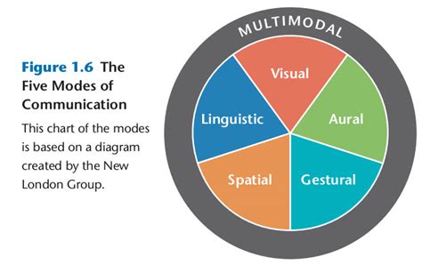 The Five Modes English Composition 1