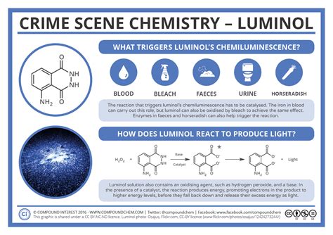Crime Scene Chemistry Luminol Blood And Horseradish Compound Interest