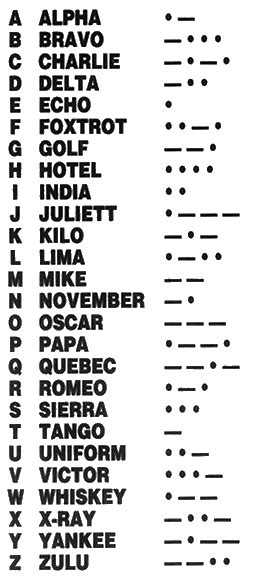 Morse Code And Phonetic Alphabet Phonetic Alphabet Dash And Dot Dot