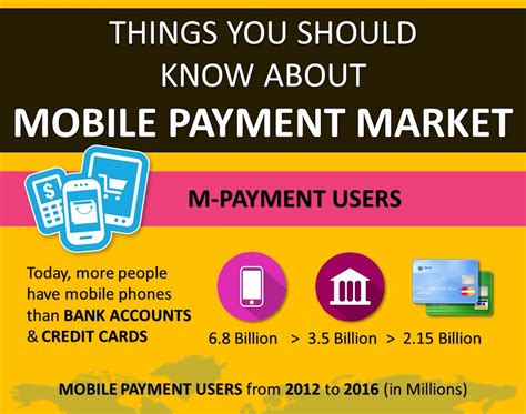 Things You Should Know About Mobile Payment Market Infographic