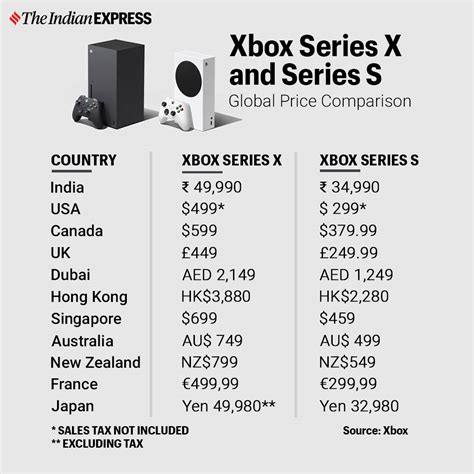 Microsoft has sprung another big surprise for its xbox fans in india. How much do you need to pay for Xbox Series X and Series S ...